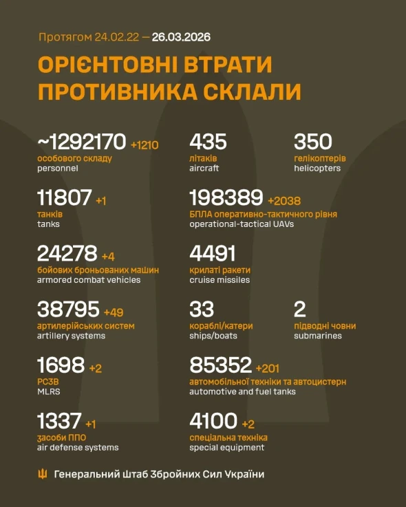 1210 окупантів і гори техніки: оновили втрати росіян за добу