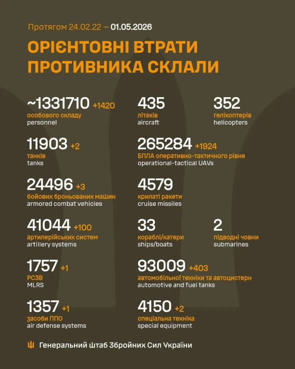 Військові назвали нові втрати російських окупантів