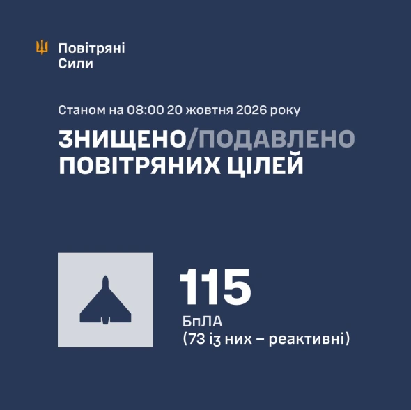 Противник атакував Україну 165 ударними БпЛА, 20 із них досі в повітрі