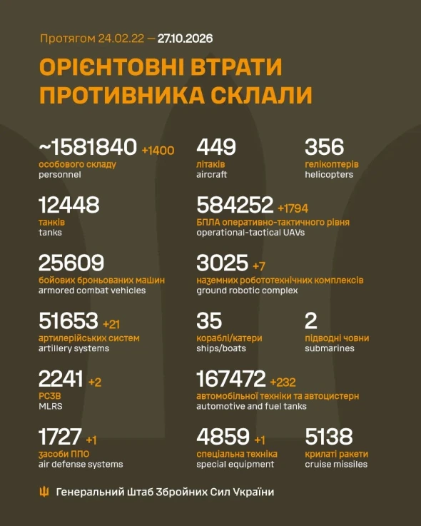 Генштаб дав нові дані про втрати російських окупантів