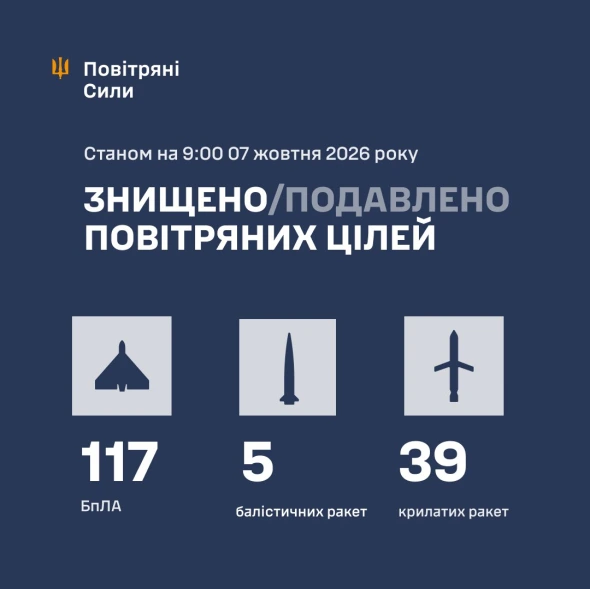 За ніч над Україною збили понад 40 ракет