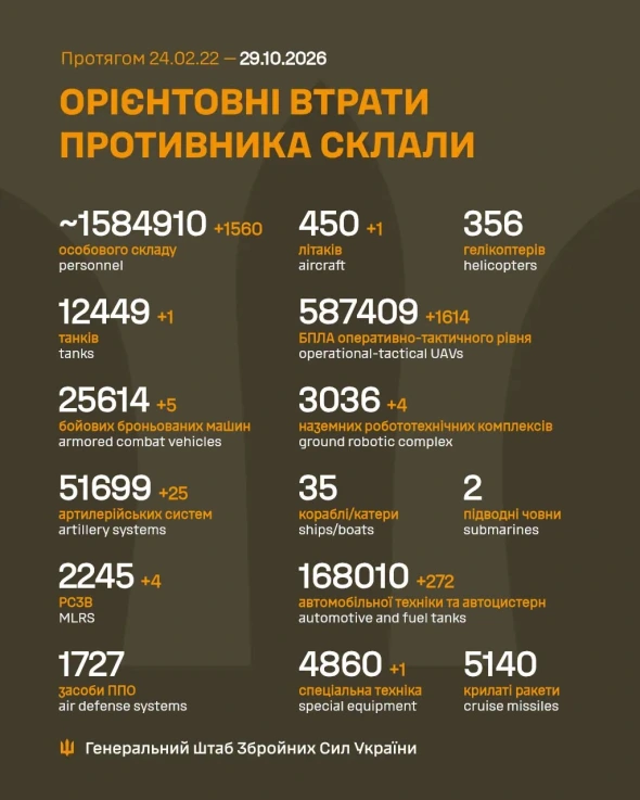 Росія за добу втратила літак, танк і понад 1,5 тис. солдатів